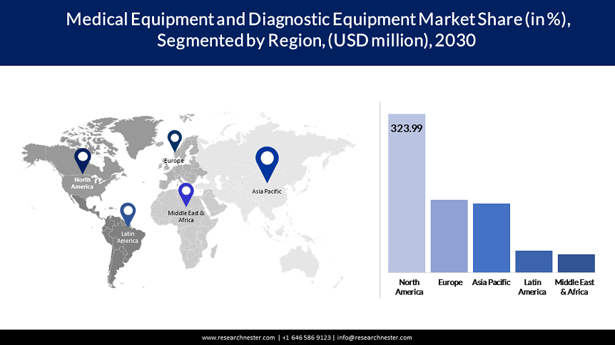 Medical Equipment and Diagnostic Equipment Market Share